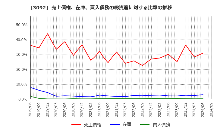 3092 (株)ＺＯＺＯ: 売上債権、在庫、買入債務の総資産に対する比率の推移