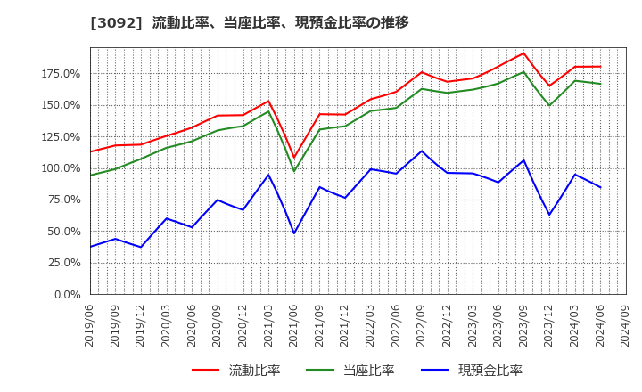 3092 (株)ＺＯＺＯ: 流動比率、当座比率、現預金比率の推移