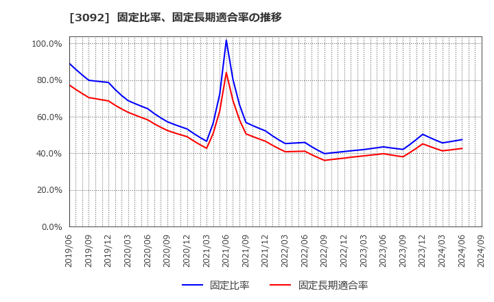 3092 (株)ＺＯＺＯ: 固定比率、固定長期適合率の推移