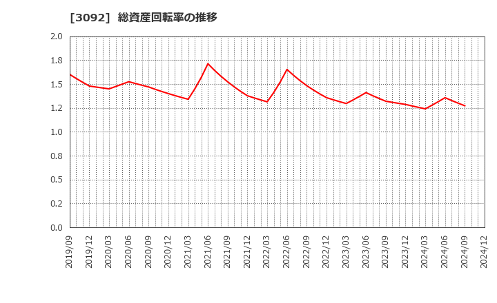 3092 (株)ＺＯＺＯ: 総資産回転率の推移