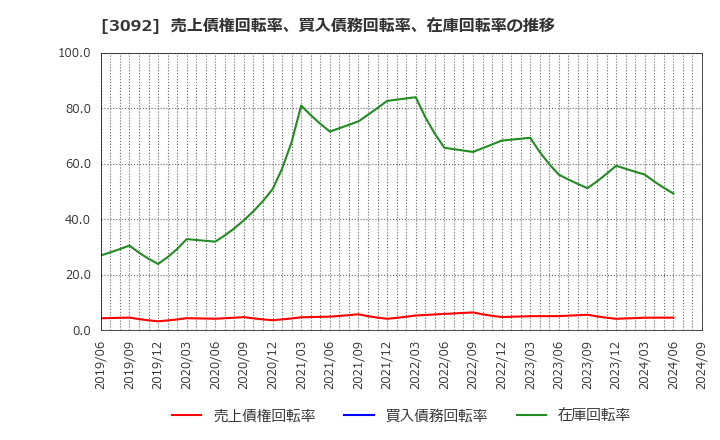 3092 (株)ＺＯＺＯ: 売上債権回転率、買入債務回転率、在庫回転率の推移