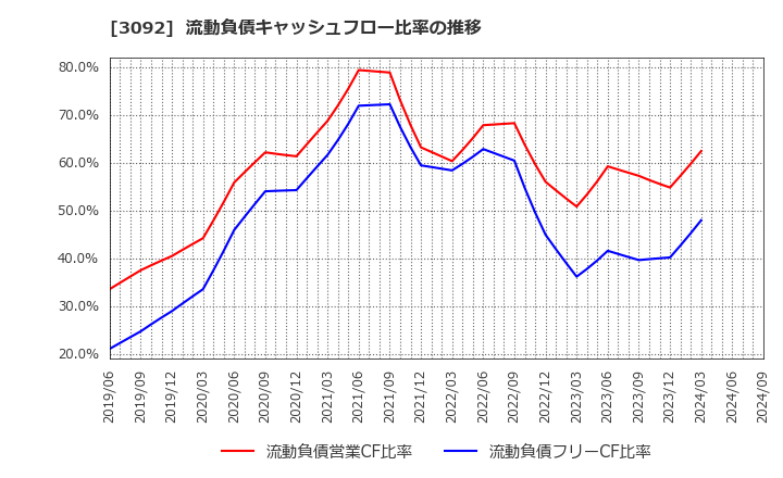 3092 (株)ＺＯＺＯ: 流動負債キャッシュフロー比率の推移