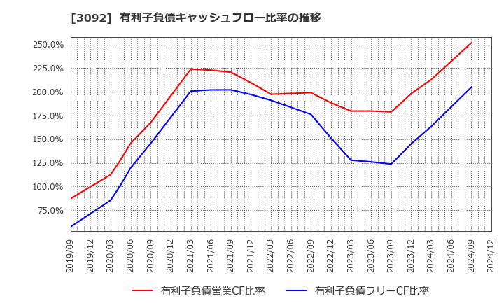 3092 (株)ＺＯＺＯ: 有利子負債キャッシュフロー比率の推移