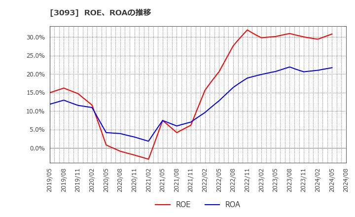 3093 (株)トレジャー・ファクトリー: ROE、ROAの推移
