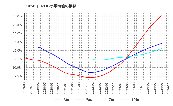 3093 (株)トレジャー・ファクトリー: ROEの平均値の推移