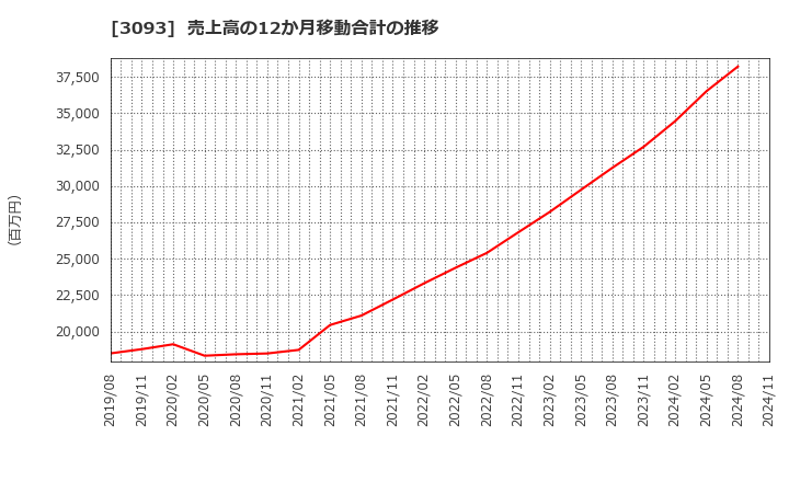 3093 (株)トレジャー・ファクトリー: 売上高の12か月移動合計の推移