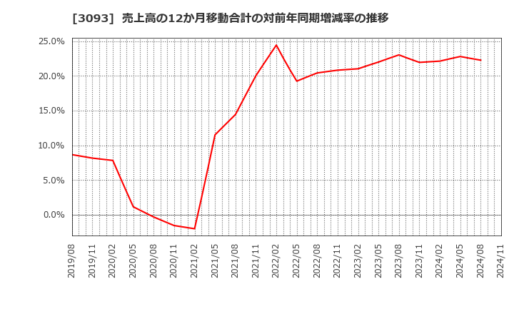 3093 (株)トレジャー・ファクトリー: 売上高の12か月移動合計の対前年同期増減率の推移