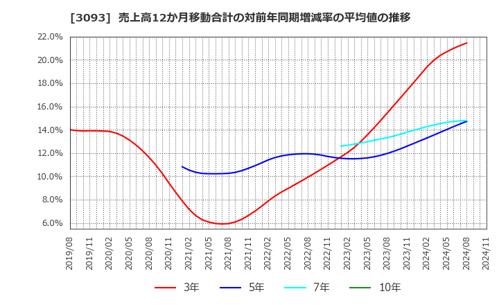 3093 (株)トレジャー・ファクトリー: 売上高12か月移動合計の対前年同期増減率の平均値の推移