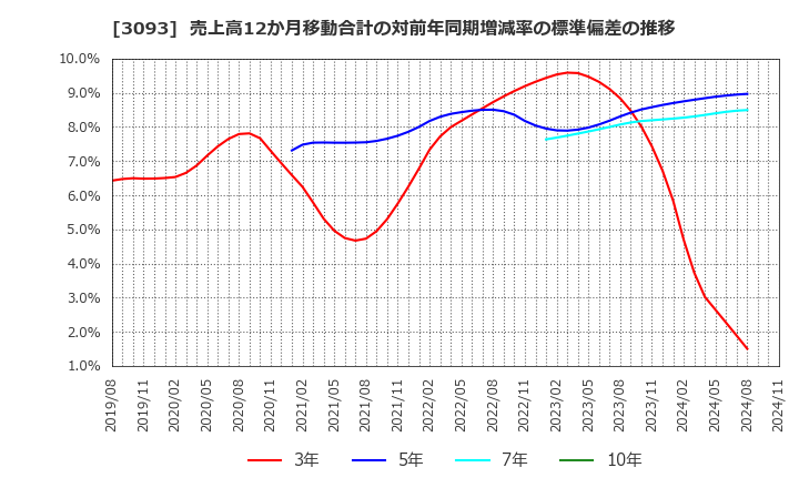 3093 (株)トレジャー・ファクトリー: 売上高12か月移動合計の対前年同期増減率の標準偏差の推移