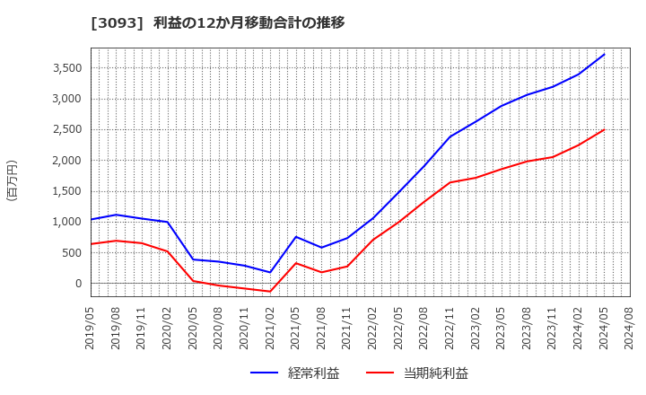 3093 (株)トレジャー・ファクトリー: 利益の12か月移動合計の推移