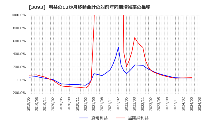 3093 (株)トレジャー・ファクトリー: 利益の12か月移動合計の対前年同期増減率の推移