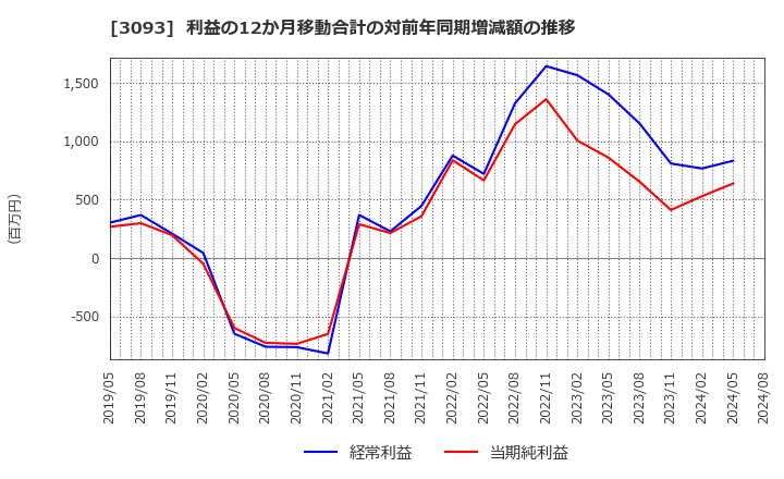 3093 (株)トレジャー・ファクトリー: 利益の12か月移動合計の対前年同期増減額の推移