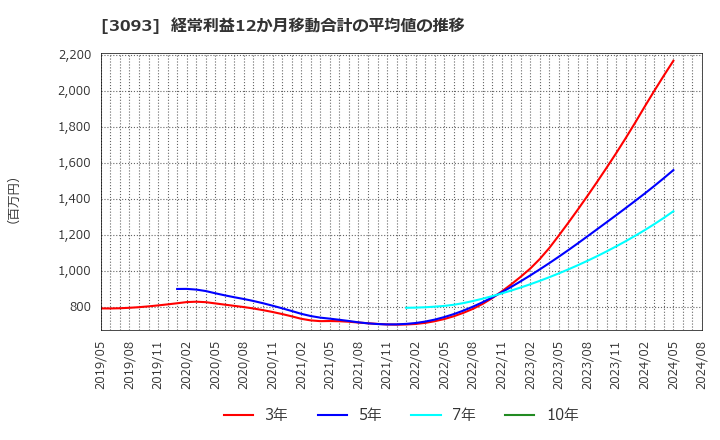 3093 (株)トレジャー・ファクトリー: 経常利益12か月移動合計の平均値の推移