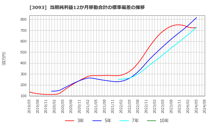 3093 (株)トレジャー・ファクトリー: 当期純利益12か月移動合計の標準偏差の推移