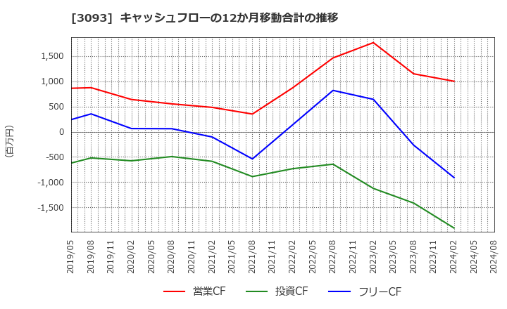 3093 (株)トレジャー・ファクトリー: キャッシュフローの12か月移動合計の推移