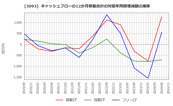 3093 (株)トレジャー・ファクトリー: キャッシュフローの12か月移動合計の対前年同期増減額の推移