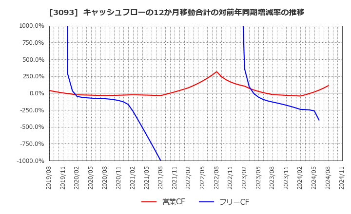 3093 (株)トレジャー・ファクトリー: キャッシュフローの12か月移動合計の対前年同期増減率の推移