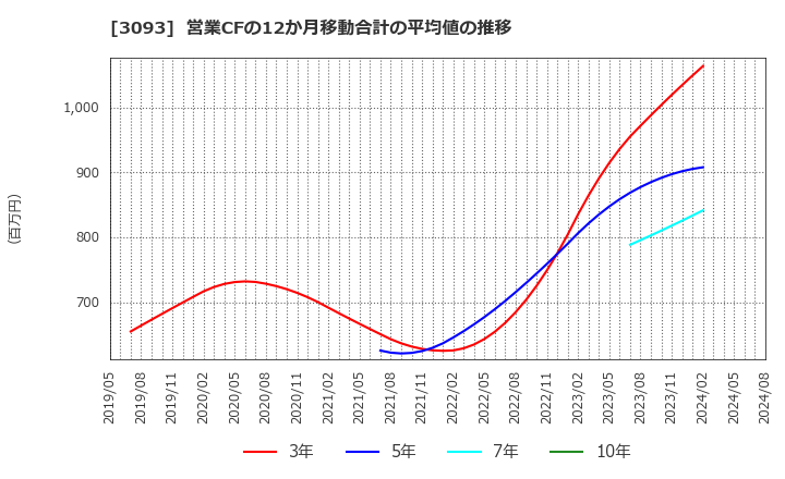 3093 (株)トレジャー・ファクトリー: 営業CFの12か月移動合計の平均値の推移