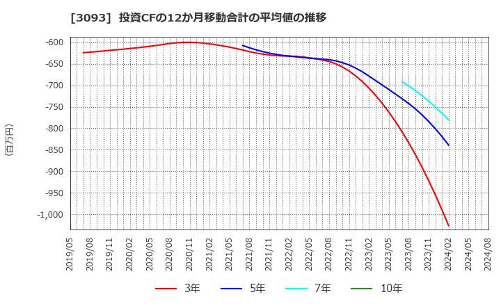 3093 (株)トレジャー・ファクトリー: 投資CFの12か月移動合計の平均値の推移