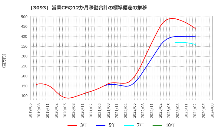 3093 (株)トレジャー・ファクトリー: 営業CFの12か月移動合計の標準偏差の推移