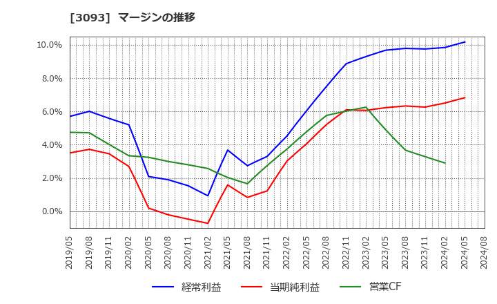3093 (株)トレジャー・ファクトリー: マージンの推移