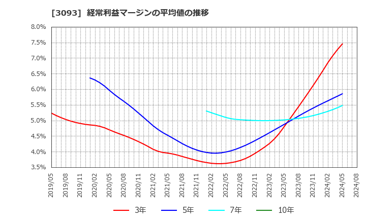 3093 (株)トレジャー・ファクトリー: 経常利益マージンの平均値の推移