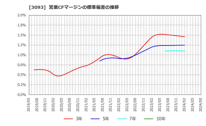 3093 (株)トレジャー・ファクトリー: 営業CFマージンの標準偏差の推移