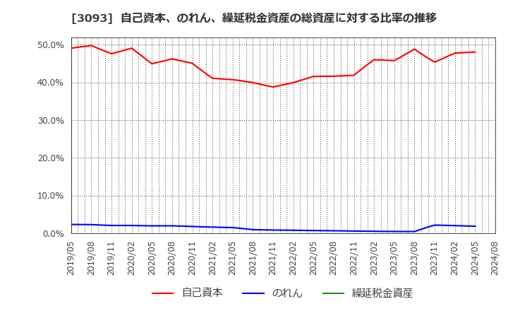 3093 (株)トレジャー・ファクトリー: 自己資本、のれん、繰延税金資産の総資産に対する比率の推移