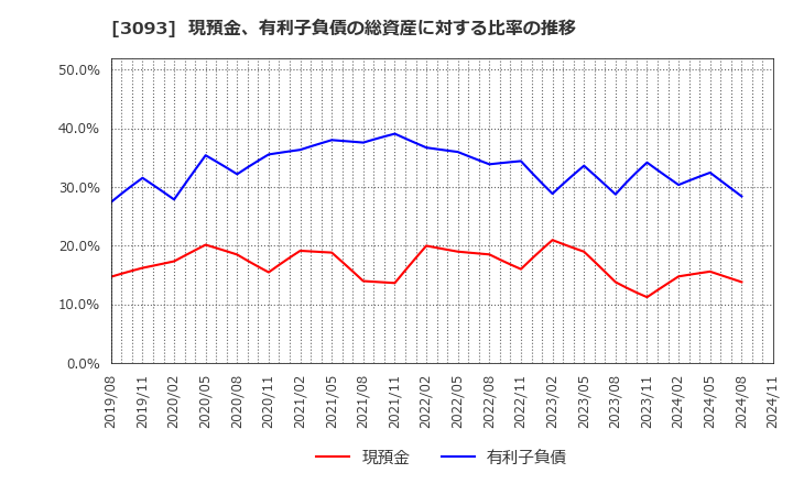 3093 (株)トレジャー・ファクトリー: 現預金、有利子負債の総資産に対する比率の推移