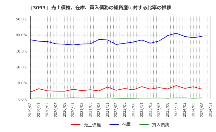 3093 (株)トレジャー・ファクトリー: 売上債権、在庫、買入債務の総資産に対する比率の推移