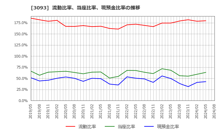 3093 (株)トレジャー・ファクトリー: 流動比率、当座比率、現預金比率の推移