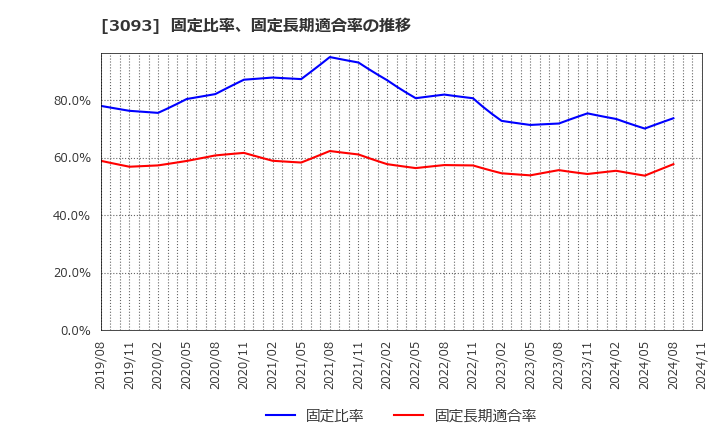 3093 (株)トレジャー・ファクトリー: 固定比率、固定長期適合率の推移