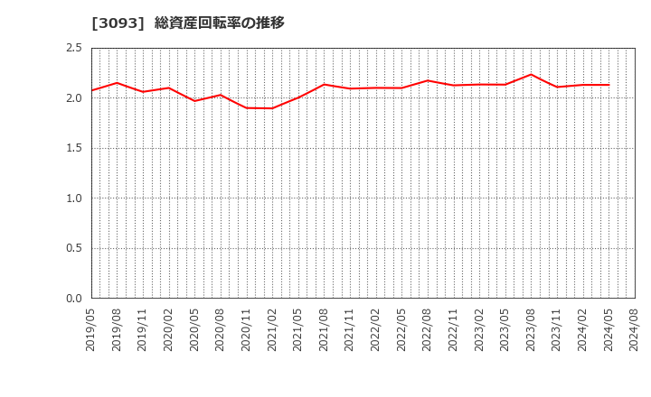 3093 (株)トレジャー・ファクトリー: 総資産回転率の推移