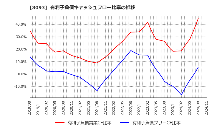 3093 (株)トレジャー・ファクトリー: 有利子負債キャッシュフロー比率の推移