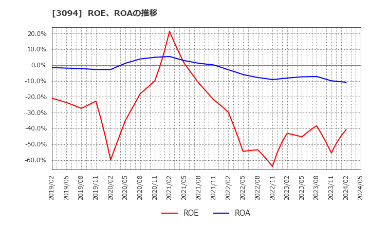 3094 (株)スーパーバリュー: ROE、ROAの推移