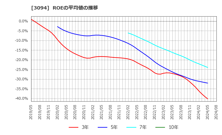 3094 (株)スーパーバリュー: ROEの平均値の推移