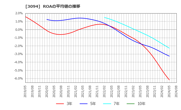 3094 (株)スーパーバリュー: ROAの平均値の推移