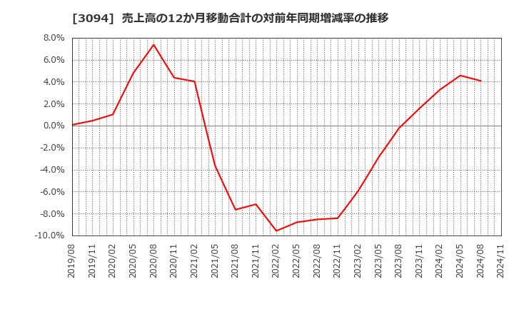 3094 (株)スーパーバリュー: 売上高の12か月移動合計の対前年同期増減率の推移