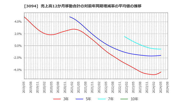 3094 (株)スーパーバリュー: 売上高12か月移動合計の対前年同期増減率の平均値の推移