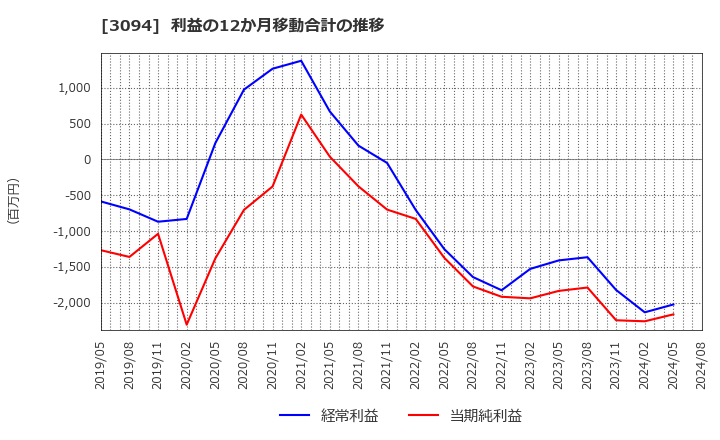 3094 (株)スーパーバリュー: 利益の12か月移動合計の推移