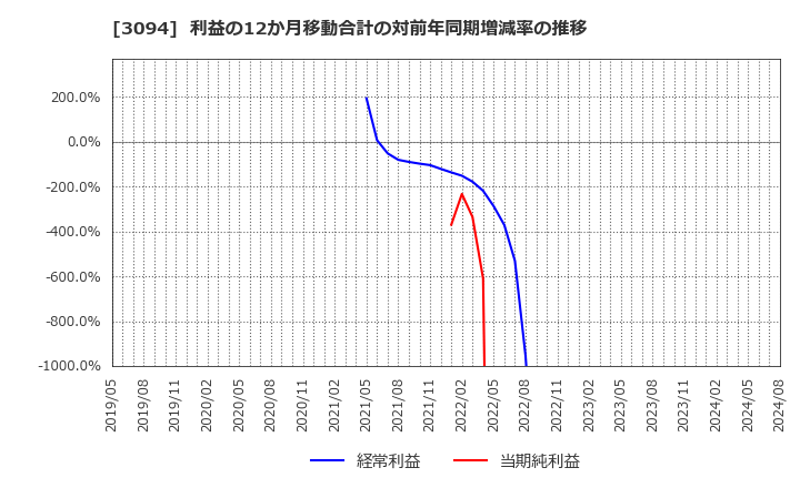 3094 (株)スーパーバリュー: 利益の12か月移動合計の対前年同期増減率の推移