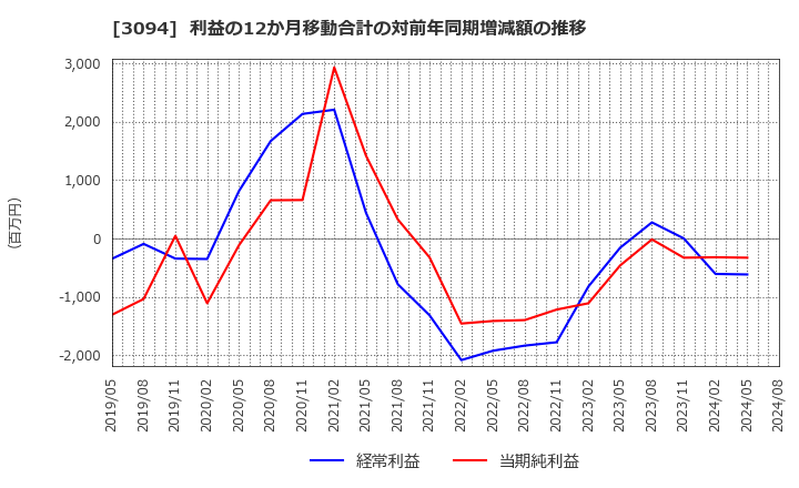 3094 (株)スーパーバリュー: 利益の12か月移動合計の対前年同期増減額の推移