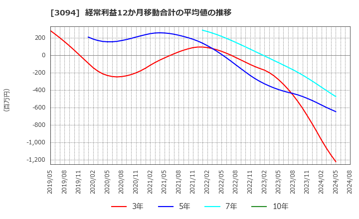 3094 (株)スーパーバリュー: 経常利益12か月移動合計の平均値の推移