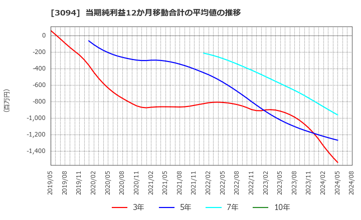 3094 (株)スーパーバリュー: 当期純利益12か月移動合計の平均値の推移