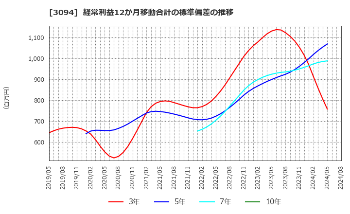 3094 (株)スーパーバリュー: 経常利益12か月移動合計の標準偏差の推移