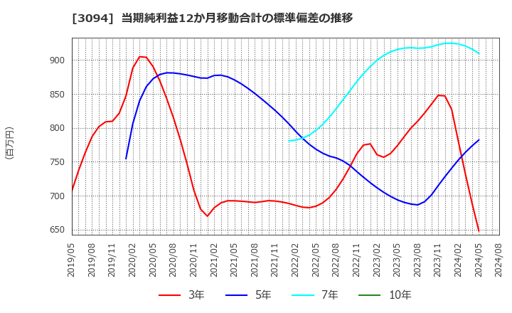 3094 (株)スーパーバリュー: 当期純利益12か月移動合計の標準偏差の推移