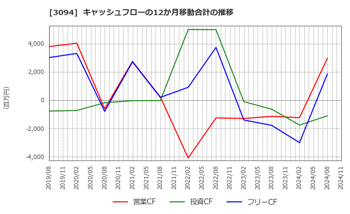 3094 (株)スーパーバリュー: キャッシュフローの12か月移動合計の推移