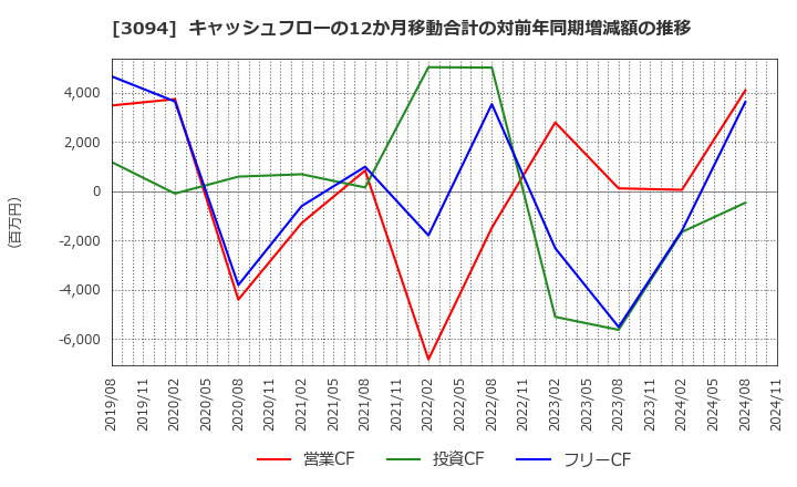 3094 (株)スーパーバリュー: キャッシュフローの12か月移動合計の対前年同期増減額の推移