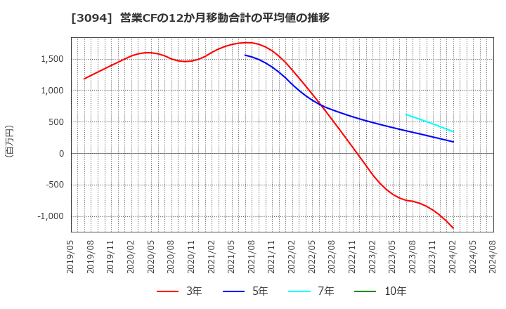 3094 (株)スーパーバリュー: 営業CFの12か月移動合計の平均値の推移