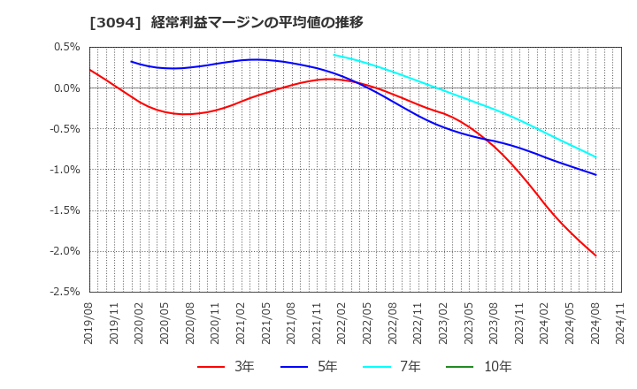 3094 (株)スーパーバリュー: 経常利益マージンの平均値の推移